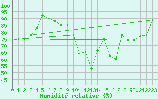 Courbe de l'humidit relative pour Hohwacht