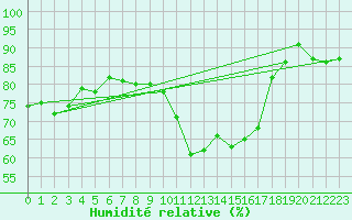 Courbe de l'humidit relative pour Mcon (71)