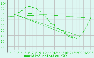 Courbe de l'humidit relative pour Nevers (58)