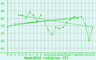 Courbe de l'humidit relative pour Ritsem