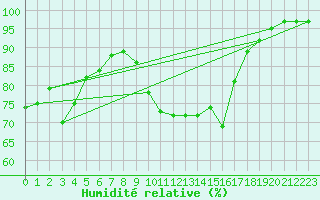 Courbe de l'humidit relative pour Finner