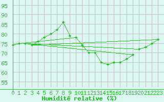 Courbe de l'humidit relative pour Verneuil (78)
