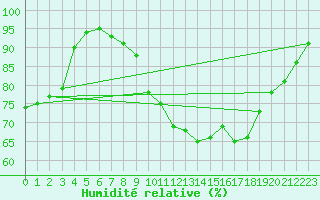 Courbe de l'humidit relative pour London St James Park