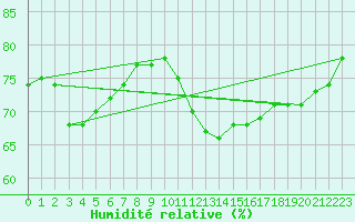 Courbe de l'humidit relative pour Colmar-Ouest (68)