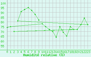 Courbe de l'humidit relative pour Giessen