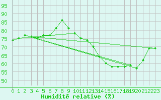 Courbe de l'humidit relative pour Mont-Saint-Vincent (71)
