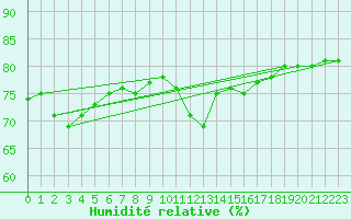 Courbe de l'humidit relative pour Gand (Be)