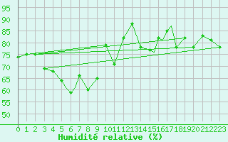 Courbe de l'humidit relative pour Rost Flyplass