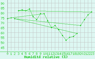 Courbe de l'humidit relative pour Andeer