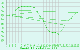 Courbe de l'humidit relative pour Roissy (95)
