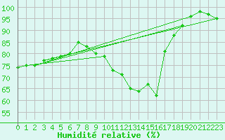 Courbe de l'humidit relative pour Weybourne
