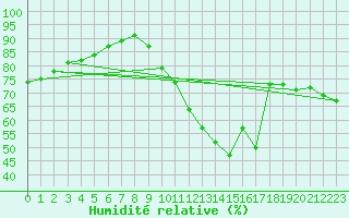Courbe de l'humidit relative pour La Rochelle - Le Bout Blanc (17)