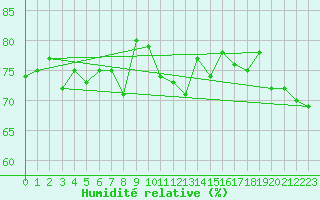 Courbe de l'humidit relative pour Scuol