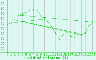 Courbe de l'humidit relative pour Verneuil (78)