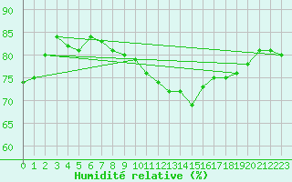 Courbe de l'humidit relative pour Angoulme - Brie Champniers (16)