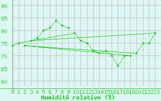 Courbe de l'humidit relative pour Dieppe (76)