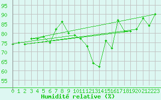 Courbe de l'humidit relative pour Capel Curig
