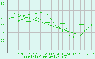 Courbe de l'humidit relative pour Kallbadagrund