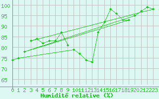Courbe de l'humidit relative pour Straubing