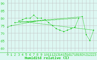 Courbe de l'humidit relative pour Evreux (27)