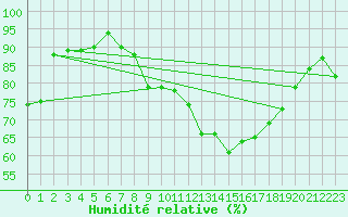 Courbe de l'humidit relative pour Porquerolles (83)