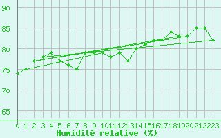 Courbe de l'humidit relative pour Trawscoed