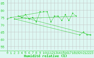 Courbe de l'humidit relative pour Valentia Observatory