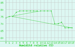 Courbe de l'humidit relative pour San Andres Isla / Sesquicentenario