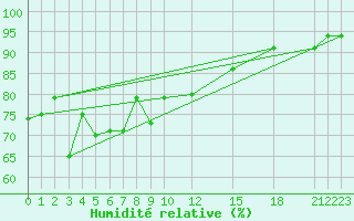 Courbe de l'humidit relative pour Zamboanga