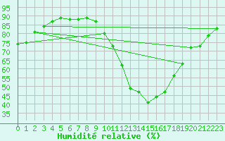 Courbe de l'humidit relative pour Bourg-Saint-Maurice (73)