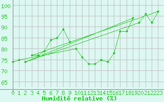 Courbe de l'humidit relative pour Stoetten