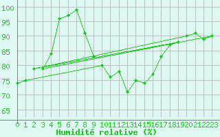 Courbe de l'humidit relative pour Bo I Vesteralen