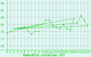 Courbe de l'humidit relative pour Pointe de Chassiron (17)