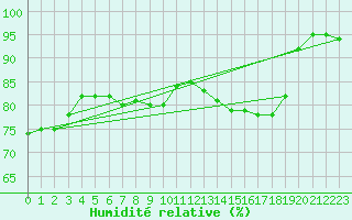 Courbe de l'humidit relative pour Olpenitz