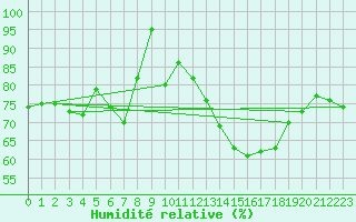 Courbe de l'humidit relative pour Lussat (23)