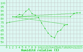Courbe de l'humidit relative pour Le Puy - Loudes (43)