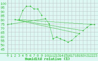 Courbe de l'humidit relative pour Charleroi (Be)