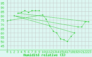 Courbe de l'humidit relative pour Rochefort Saint-Agnant (17)