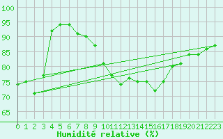 Courbe de l'humidit relative pour Regensburg