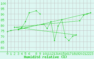 Courbe de l'humidit relative pour Bouligny (55)