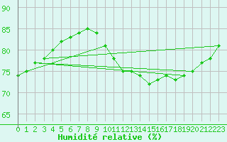 Courbe de l'humidit relative pour Woluwe-Saint-Pierre (Be)