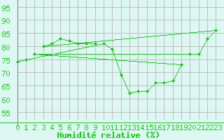 Courbe de l'humidit relative pour Abbeville - Hpital (80)