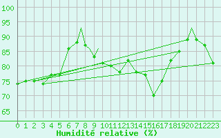 Courbe de l'humidit relative pour Mehamn