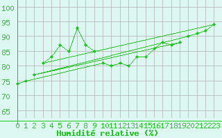 Courbe de l'humidit relative pour Pori Rautatieasema