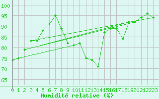 Courbe de l'humidit relative pour Saint-Paul-lez-Durance (13)