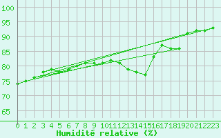 Courbe de l'humidit relative pour Goldberg