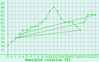 Courbe de l'humidit relative pour Paris Saint-Germain-des-Prs (75)