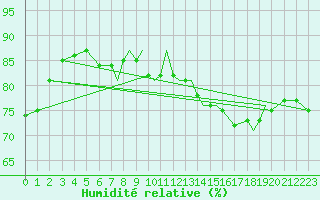 Courbe de l'humidit relative pour Shawbury