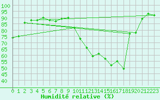 Courbe de l'humidit relative pour Chivres (Be)