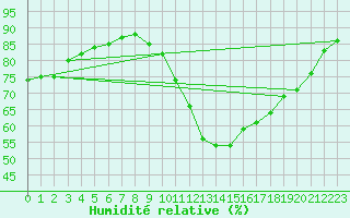 Courbe de l'humidit relative pour Fontenermont (14)